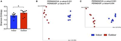 An Outdoor Access Period Improves Chicken Cecal Microbiota and Potentially Increases Micronutrient Biosynthesis